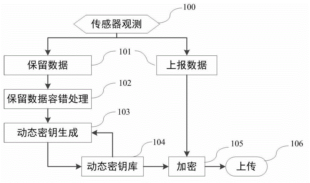 State estimation based intelligent power grid dynamic data encryption method