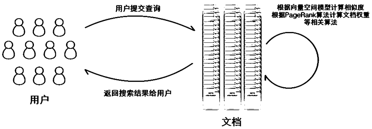 An Information Retrieval Method Based on Readability Index