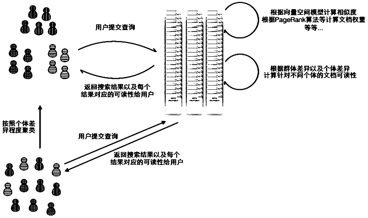 An Information Retrieval Method Based on Readability Index