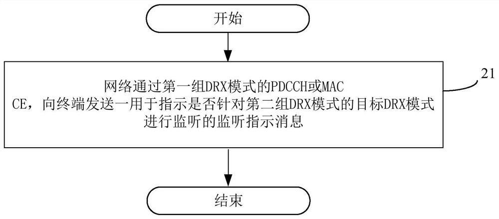 A method, device and computer-readable storage medium for discontinuous monitoring