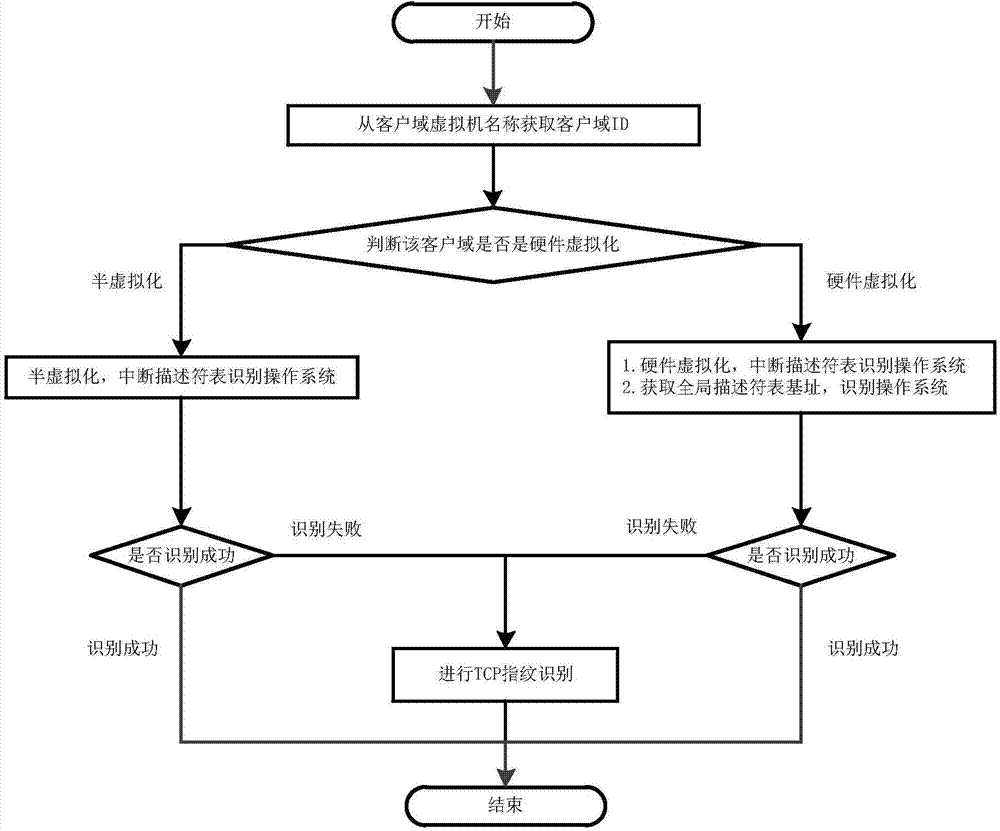 Xen-based operating system identification method