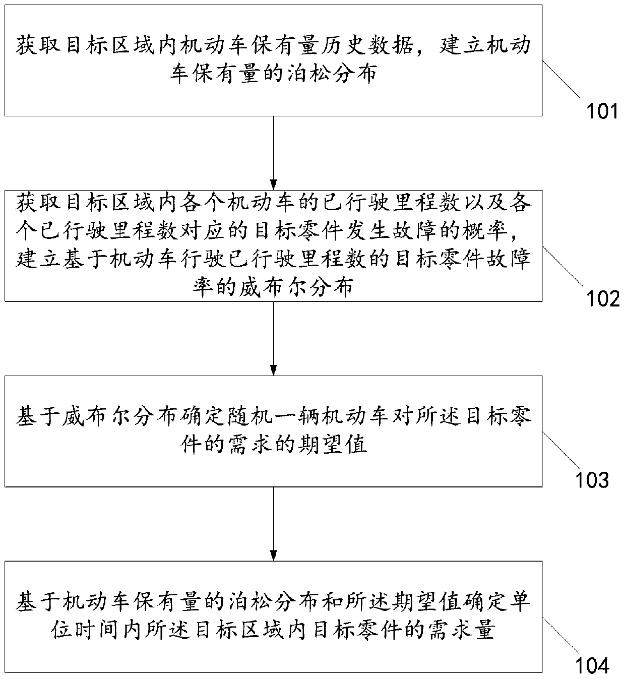 Automobile part demand dynamic prediction method and system and storage medium