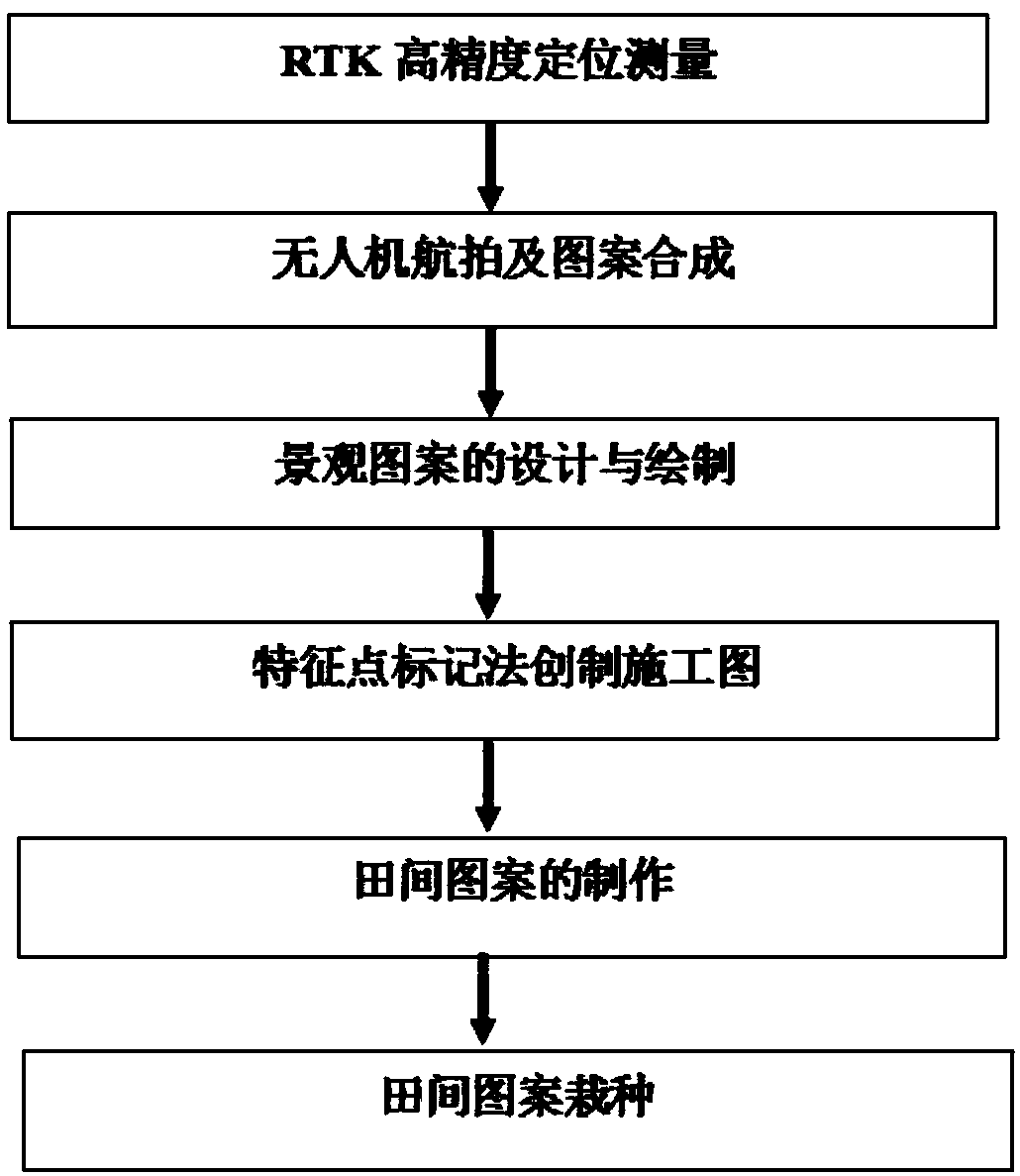 Method for making landscape pattern integrating agriculture and tourism