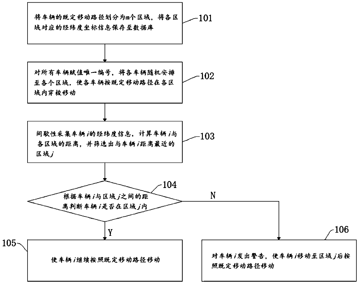 Internet-of-things engineering vehicle monitoring and scheduling method, server and vehicle system