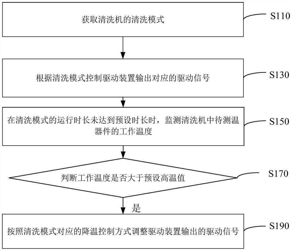 Cleaning machine drive control method and device, controller, storage medium and cleaning machine