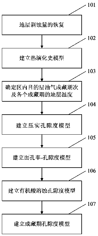 Rock Porosity Restoration Method During Hydrocarbon Accumulation Period in Superimposed Basins