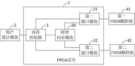 fpga chip and electronic equipment