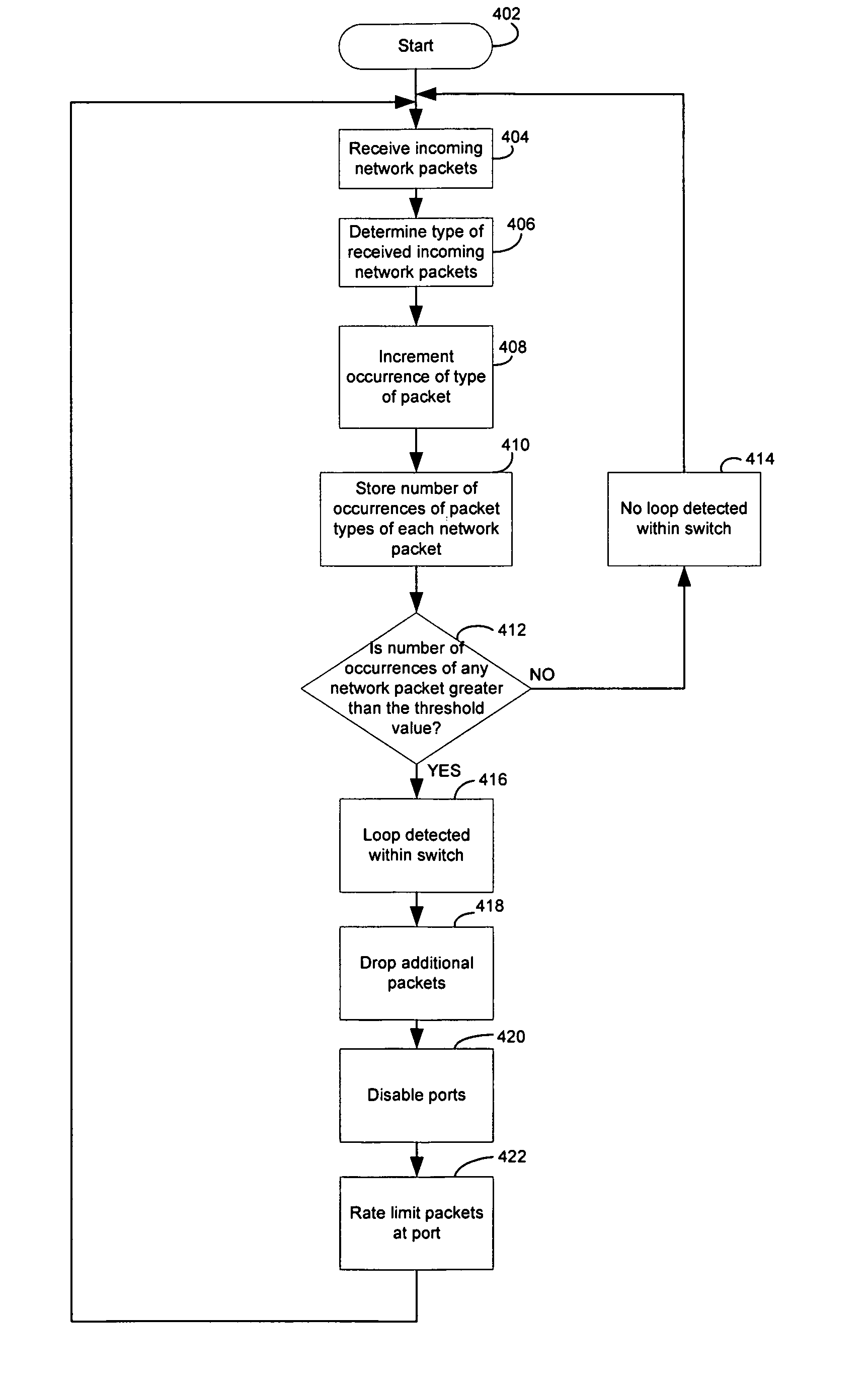 Method and system for intrusion detection and prevention based on packet type recognition in a network