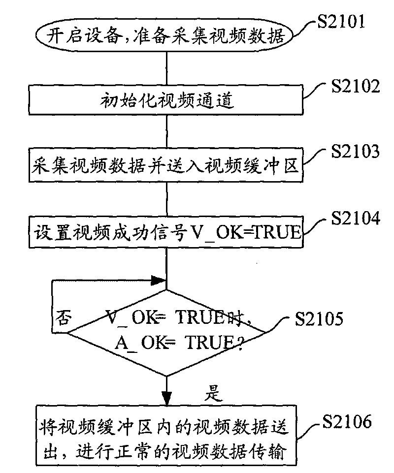 Audio and video composite device and method and device for synchronizing audio and video thereof