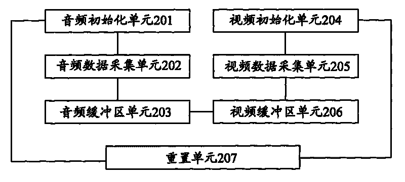 Audio and video composite device and method and device for synchronizing audio and video thereof