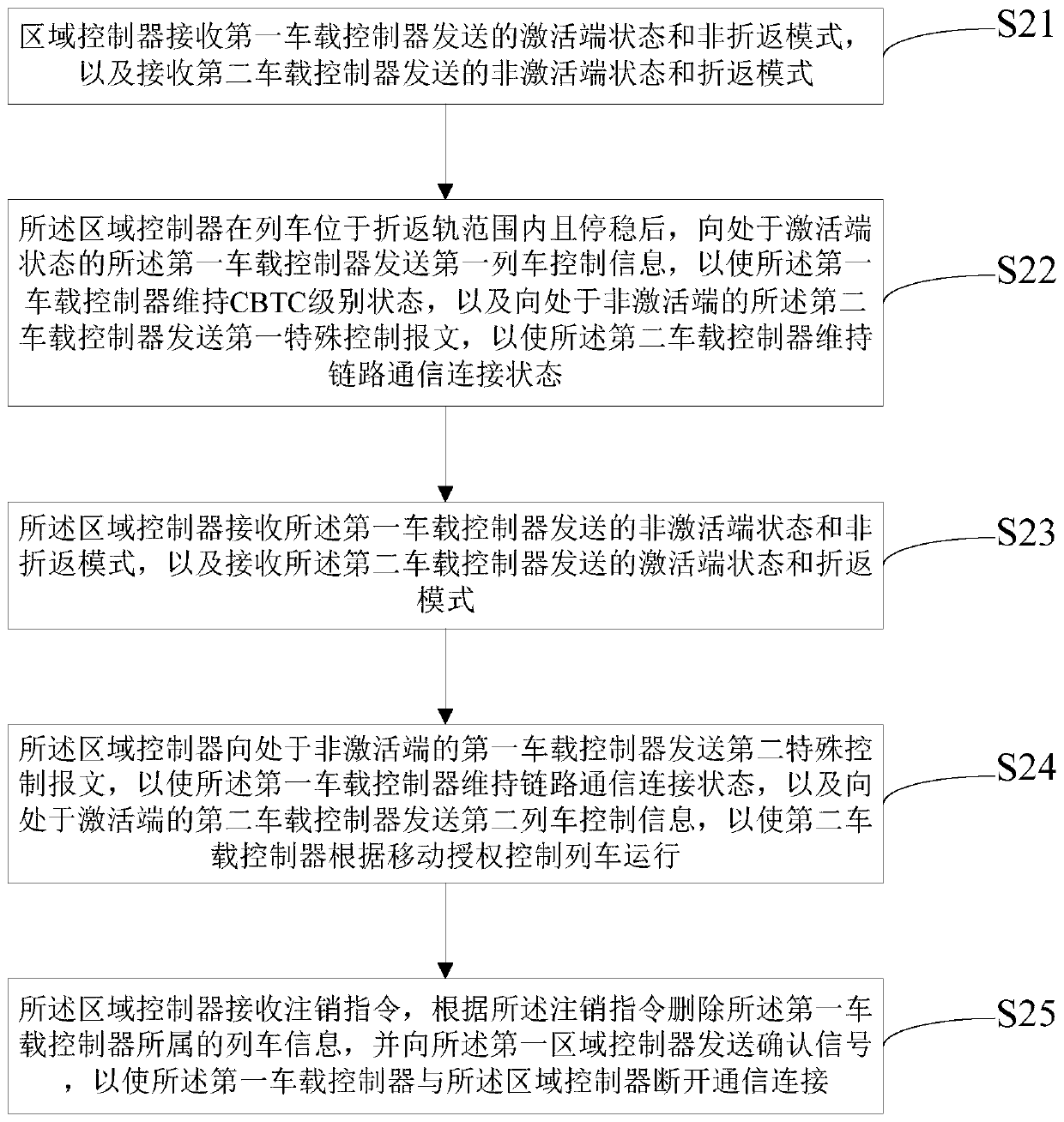 4IP train turn-back processing method and device in interconnected cbtc system