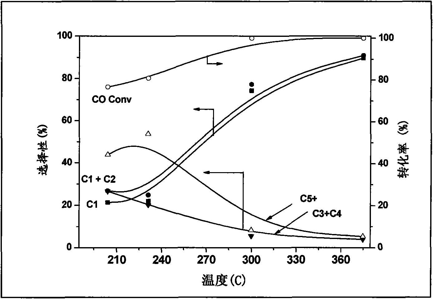 Catalyst for use in preparation of methane from synthesis gas and coproduction of petroleum product and preparation and application methods thereof