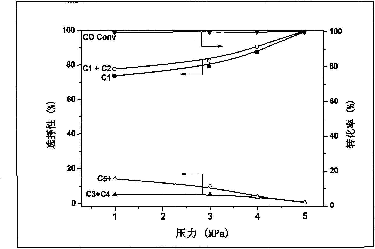 Catalyst for use in preparation of methane from synthesis gas and coproduction of petroleum product and preparation and application methods thereof