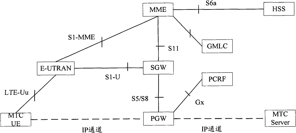 Transmission method and system of machinery communication messages