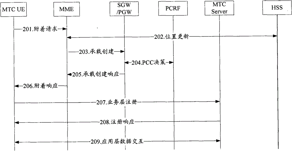 Transmission method and system of machinery communication messages