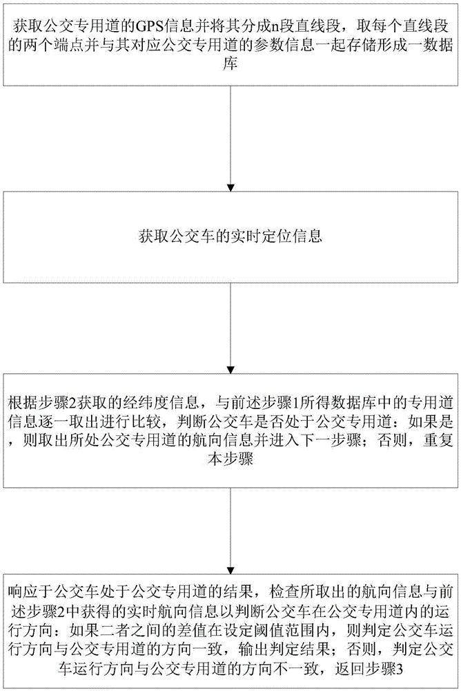 A method and device for locating the driving direction of a bus on a bus lane