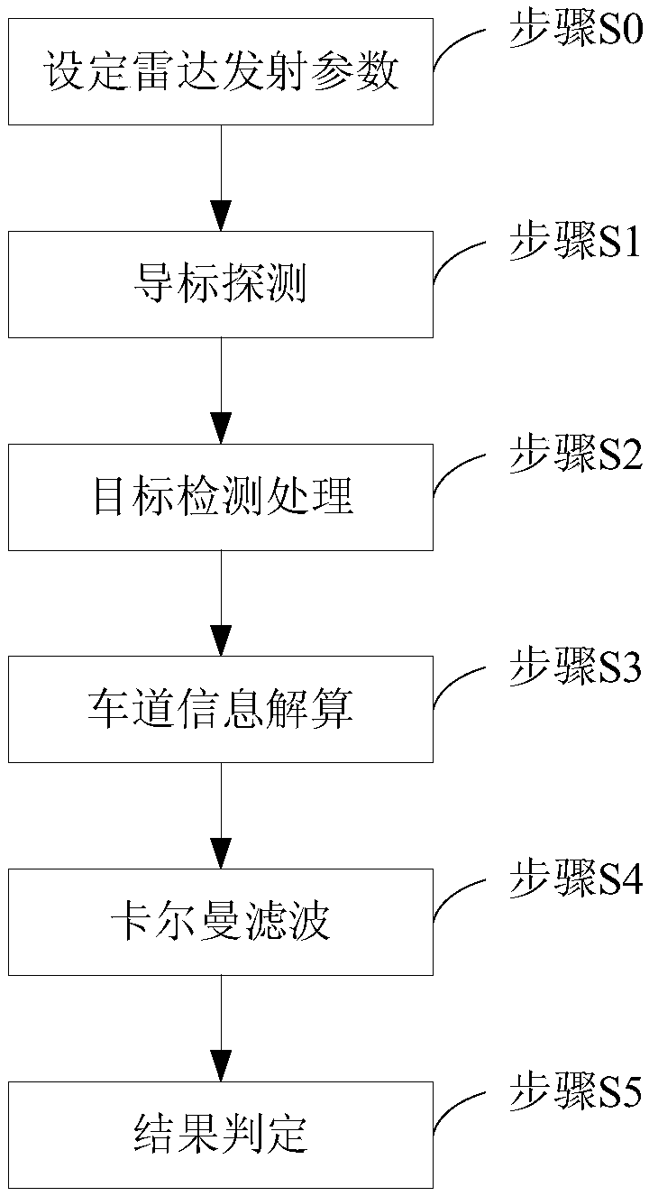 Vehicle target information detection and recognition system and its signal processing method