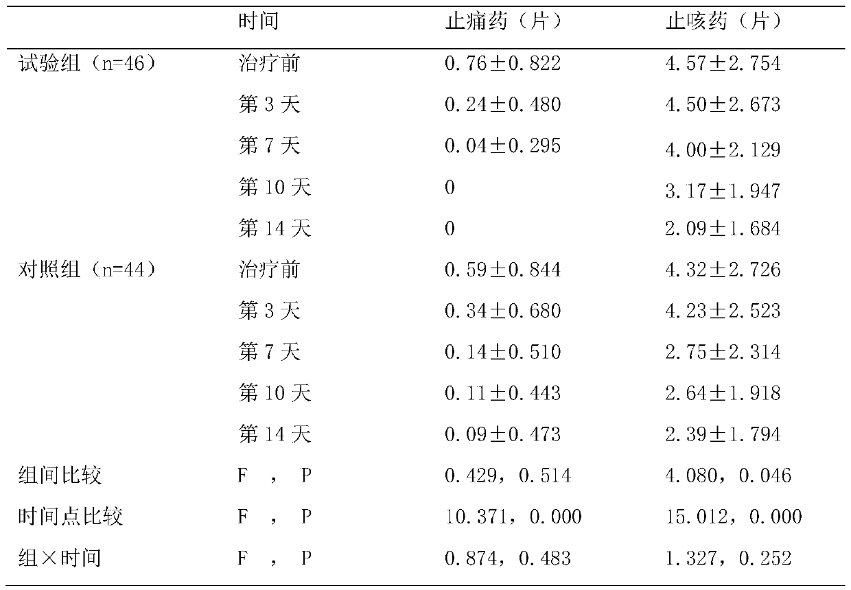 Application of Xuefuzhuyu preparation as functional product for intervening postoperative chest pain