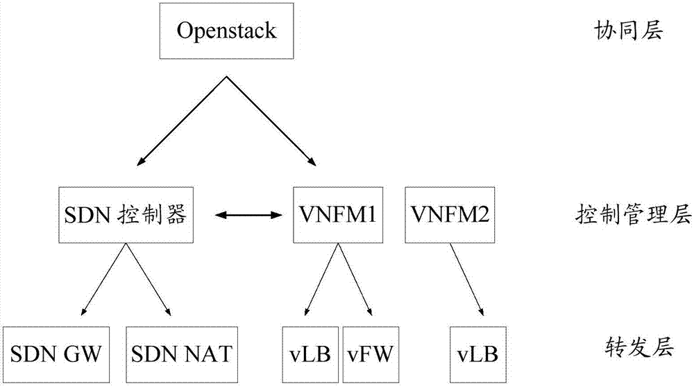 SDN service implementation method, application entity, management entity and controller