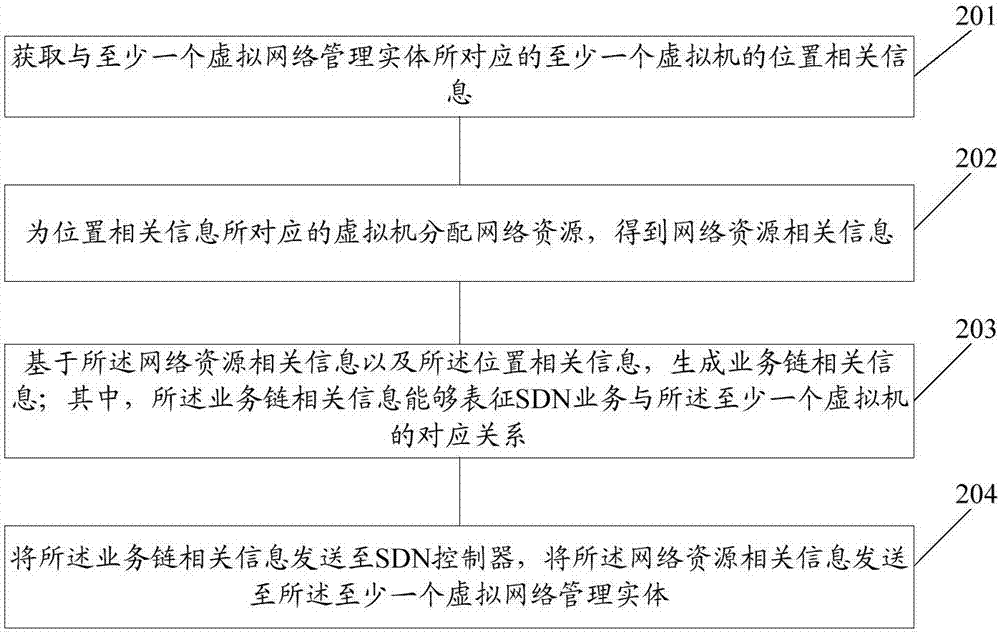 SDN service implementation method, application entity, management entity and controller