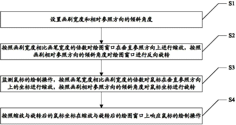 Paint brush realizing method and device