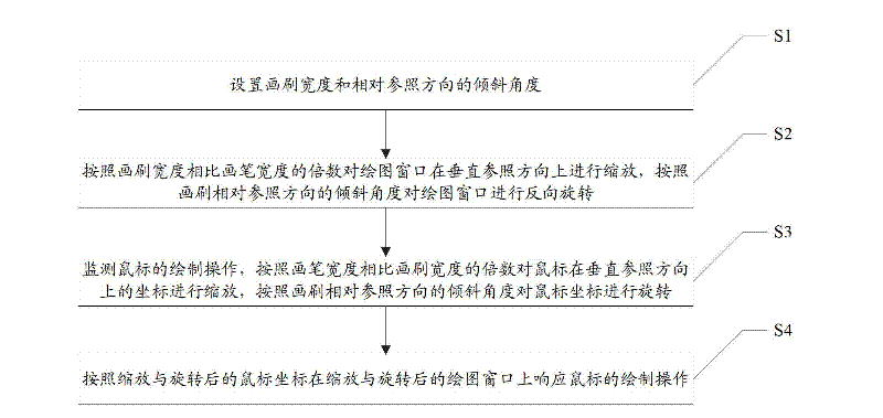 Paint brush realizing method and device