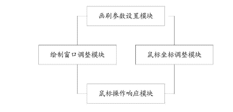 Paint brush realizing method and device