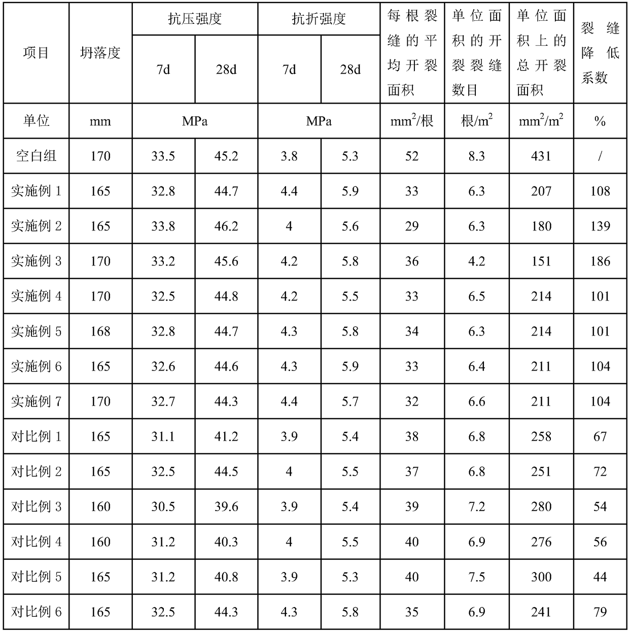 Fiber shrinkage-reducing and anti-cracking agent and preparation method thereof