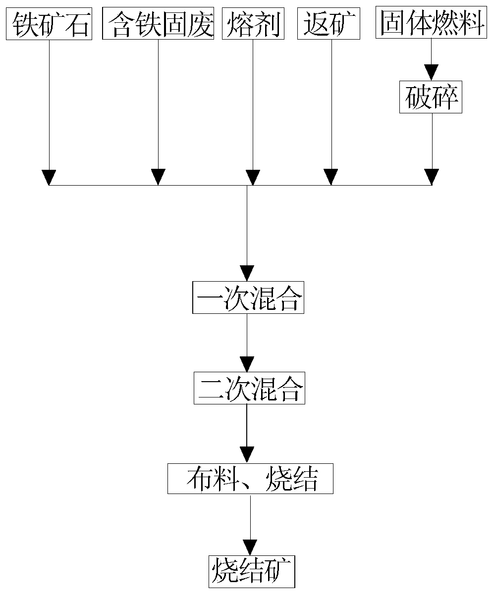 A method of improving sinter reducibility and reducing fuel consumption