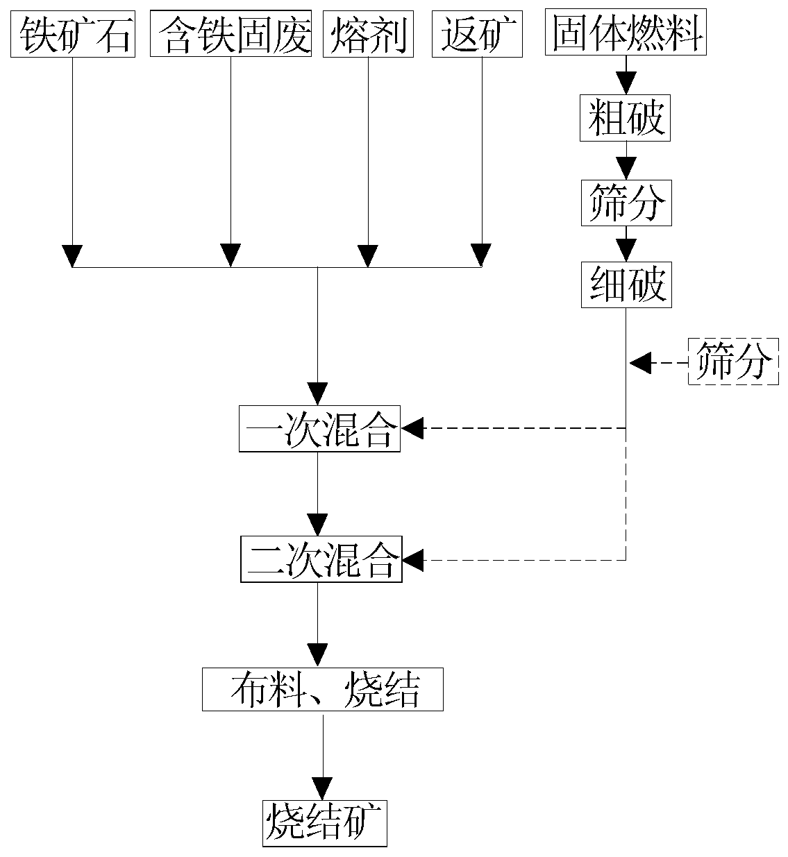 A method of improving sinter reducibility and reducing fuel consumption