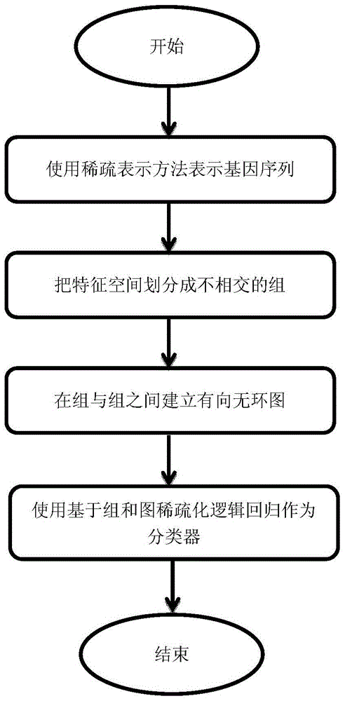 A Gene Sequence Classification Method Based on Group and Graph Sparsification