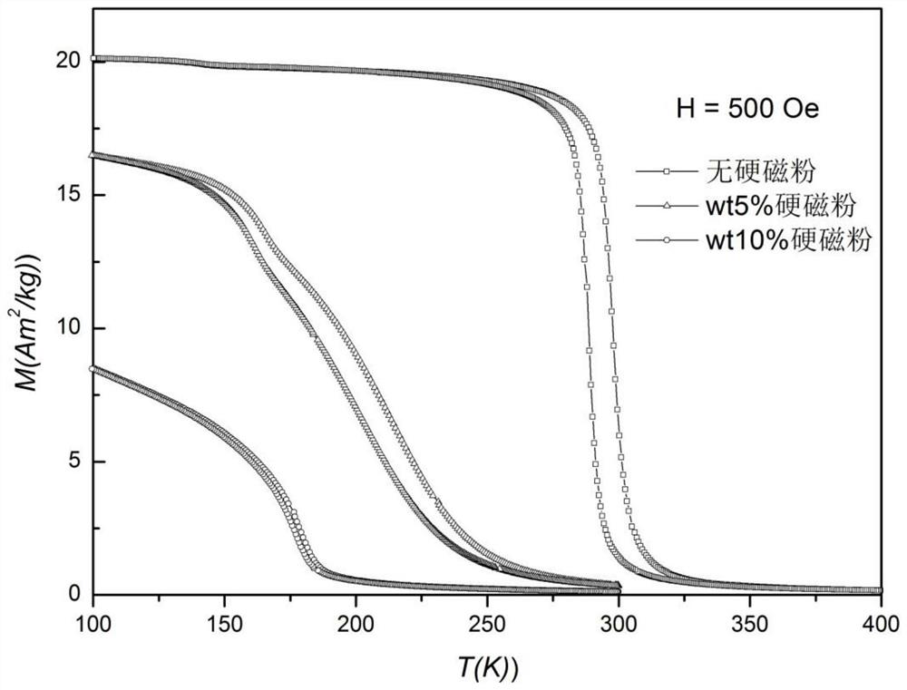 A kind of ferromanganese-based magnetic refrigeration material with low thermal hysteresis and its preparation method and application