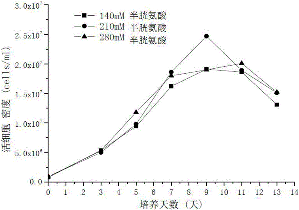 Cell culture medium for improving antibody purity and cultivation method