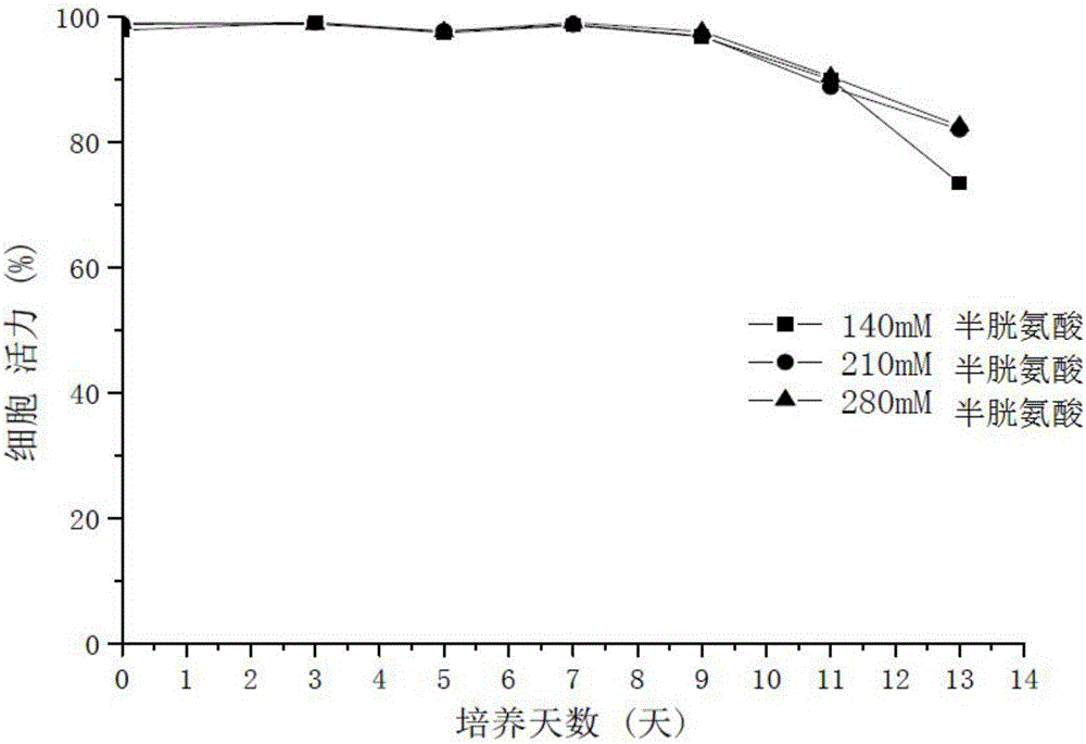 Cell culture medium for improving antibody purity and cultivation method