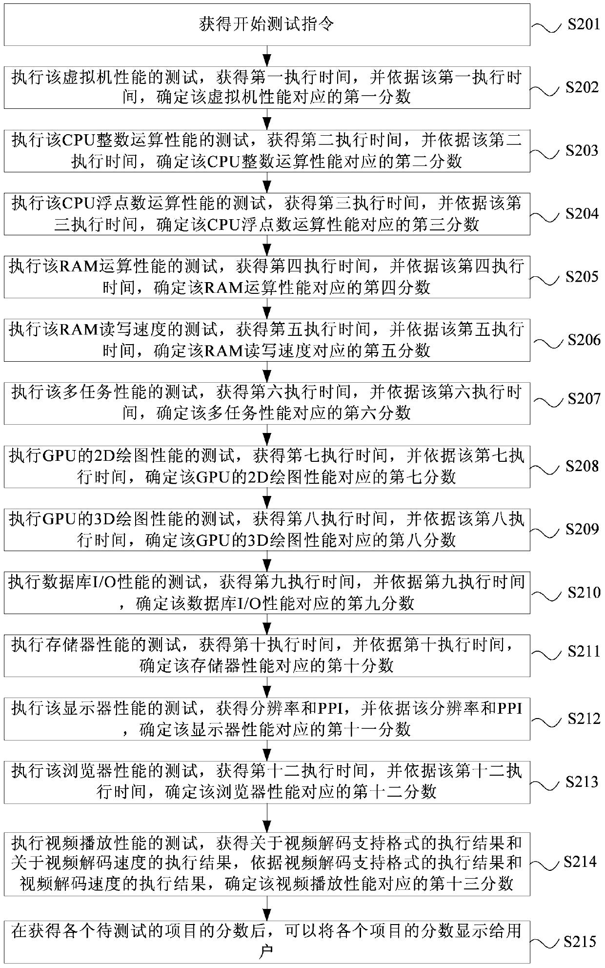 Electronic device performance test method and device