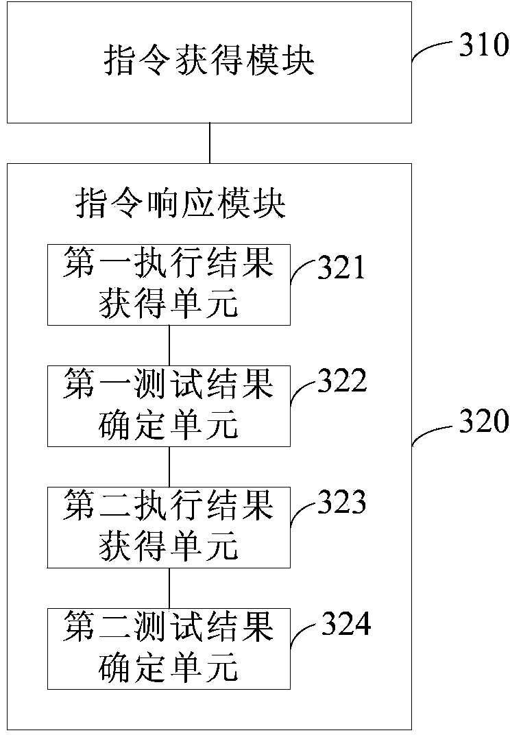 Electronic device performance test method and device