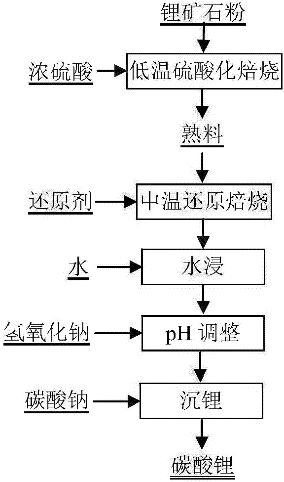 Method for preparing lithium carbonate through two-stage conversion of lithium ore