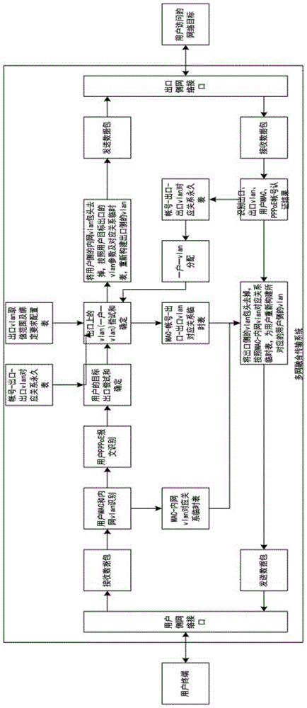 Multi-network integration transmission system under multiple one-user-one-vlan binding authentication mechanism outlets