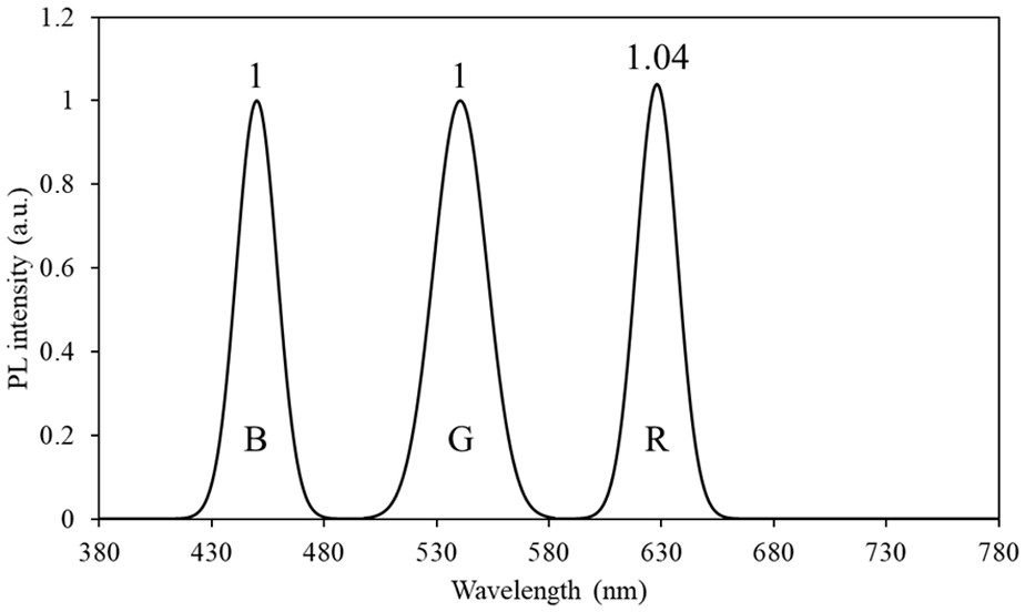 A white balance realization method based on quantum dot color conversion