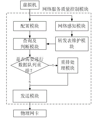 Network service quality control method and device