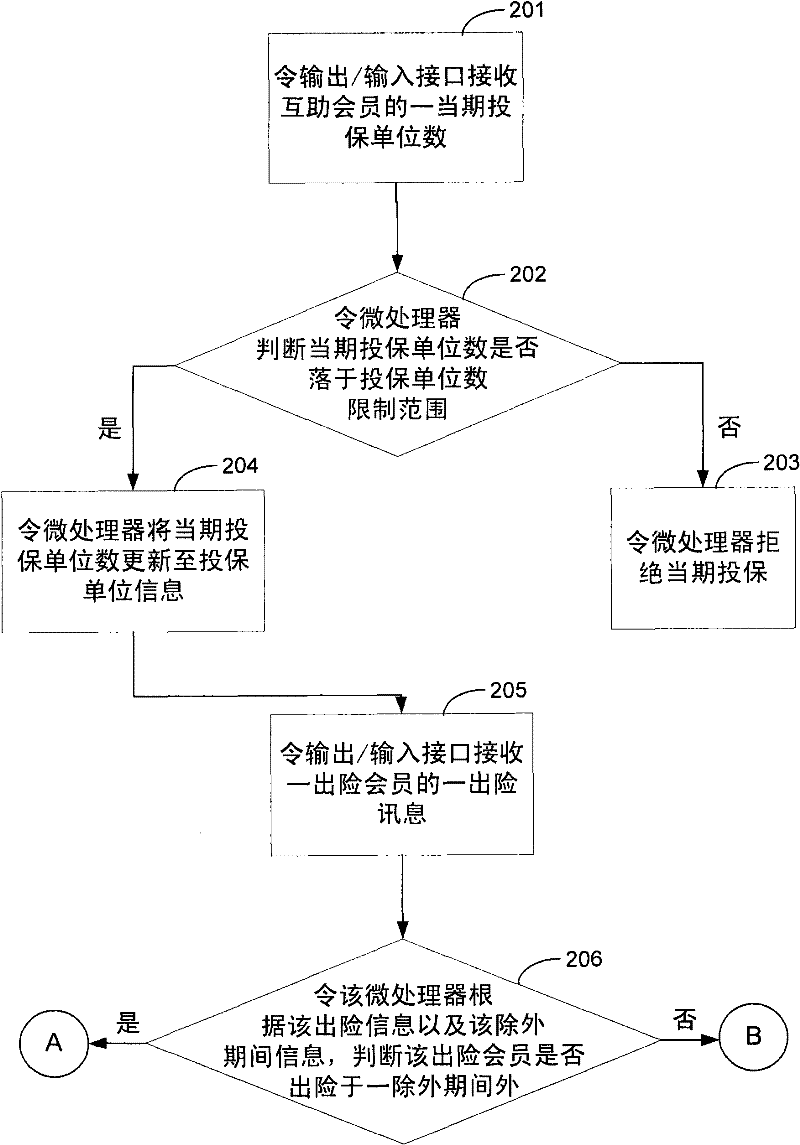 Processing device and mutual assistance type insurance processing method for same