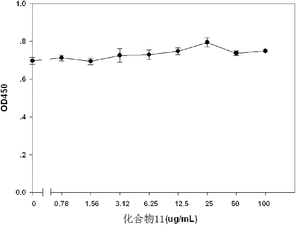 A kind of urea compound, preparation method and use thereof