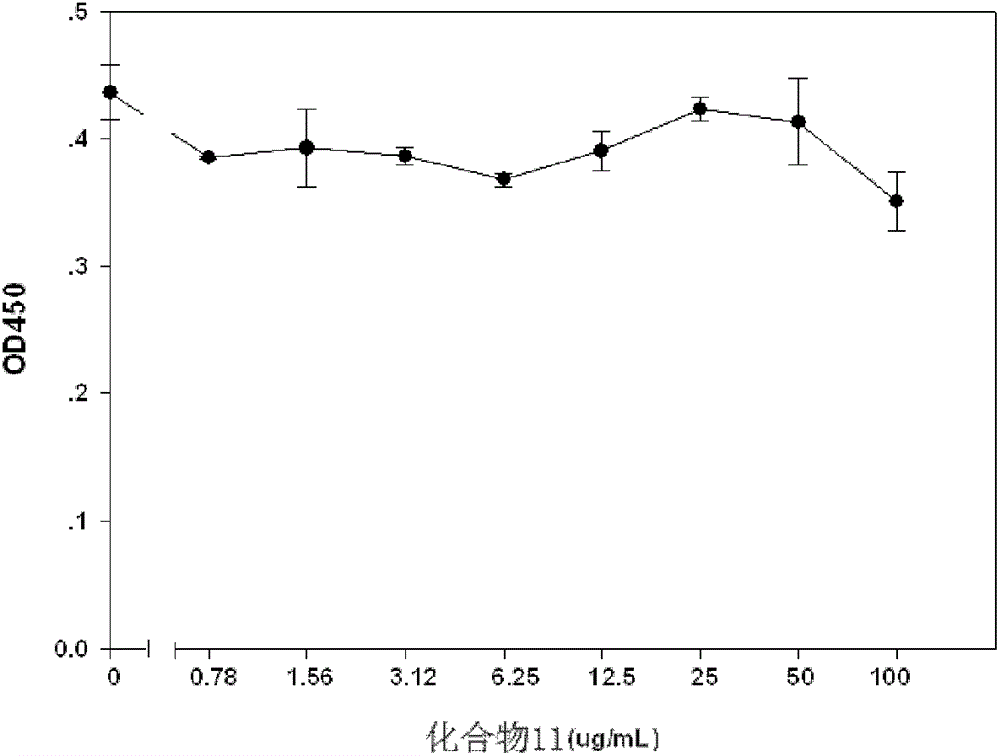 A kind of urea compound, preparation method and use thereof