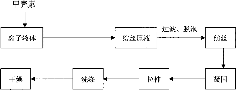 Chitin fiber and preparation method thereof