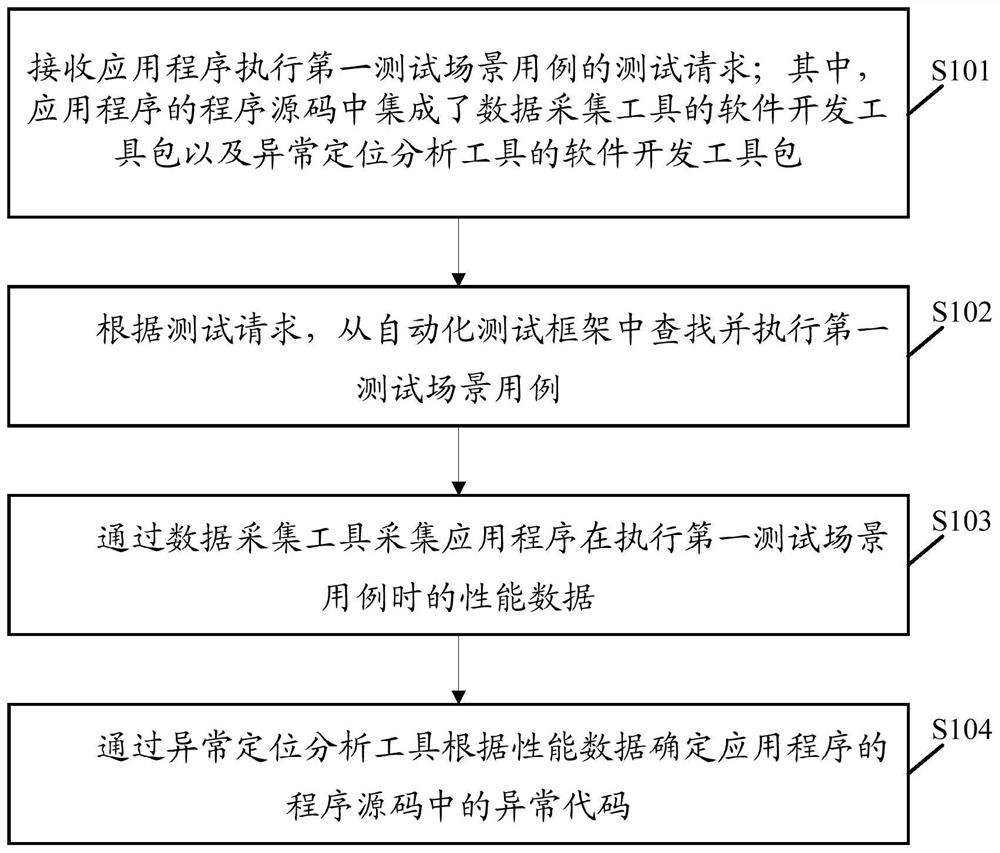 Abnormal location method, device, equipment and storage medium of application program