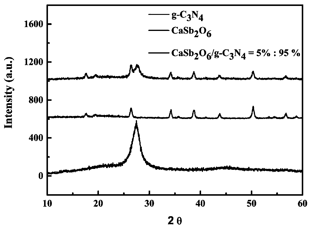 Preparation method and application of heterojunction photocatalyst CaSb2O6/g-C3N4