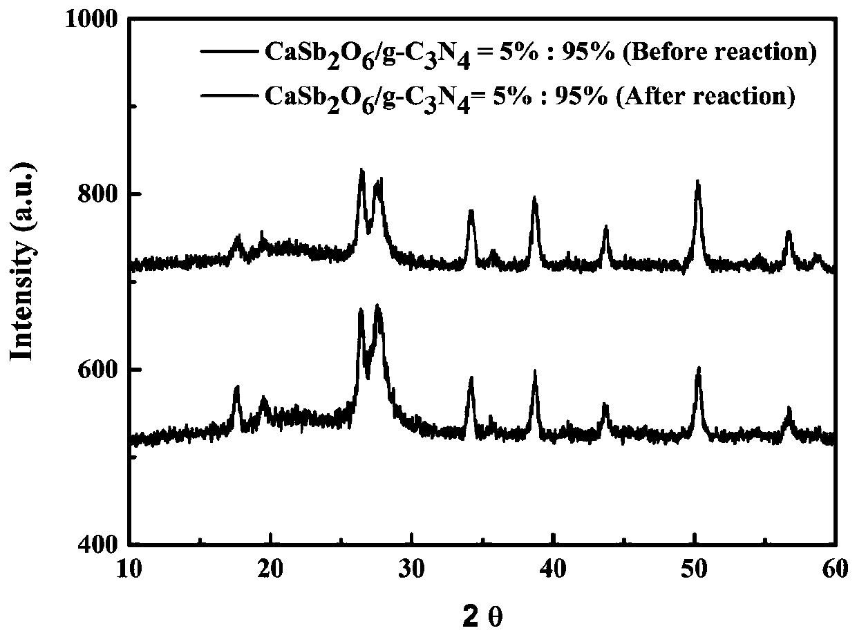 Preparation method and application of heterojunction photocatalyst CaSb2O6/g-C3N4
