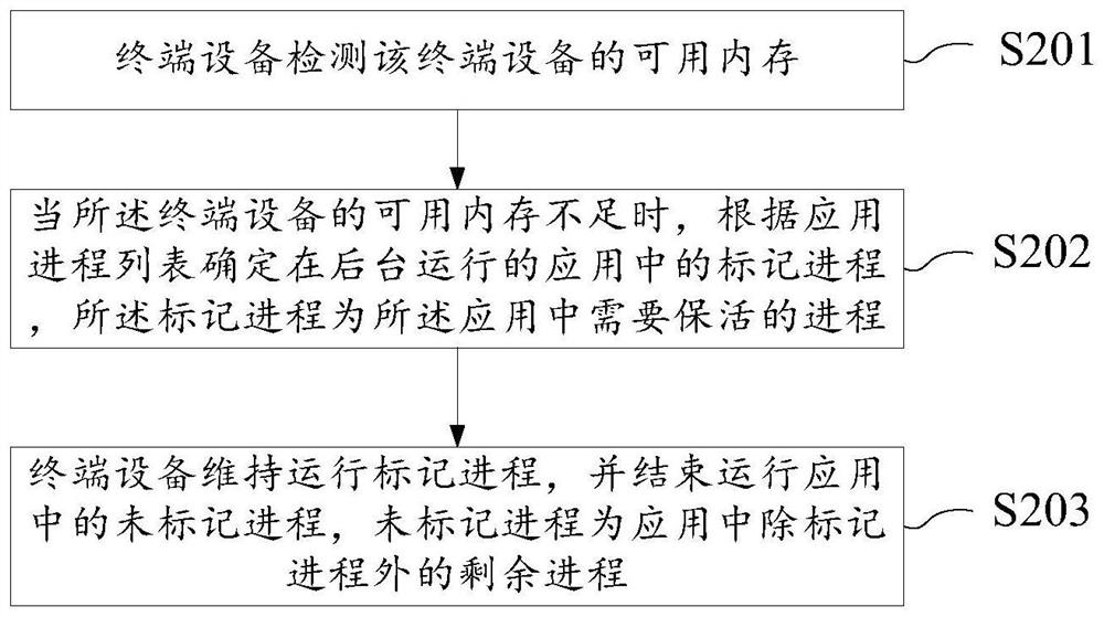 Application management method and device