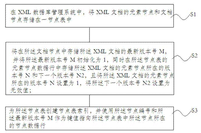 Method for controlling document of extensive makeup language (XML) database