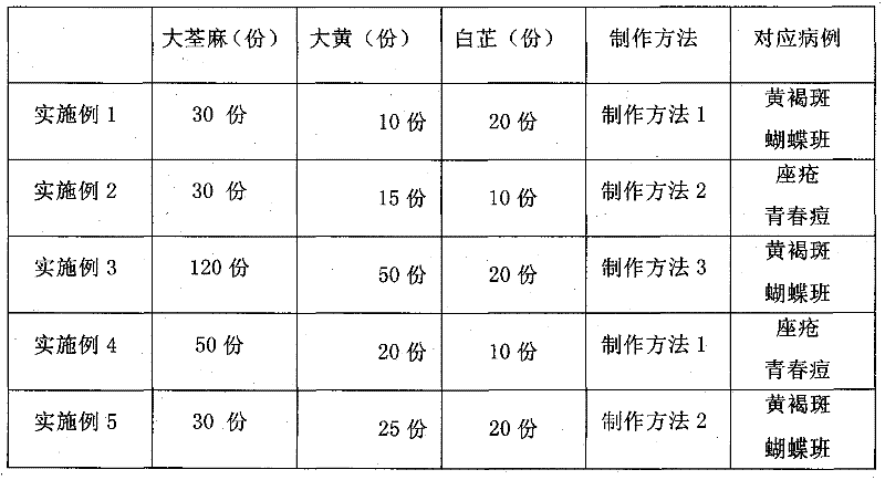Traditional Chinese medicine cosmetic composition with effects of removing speckles and removing acne and production method thereof